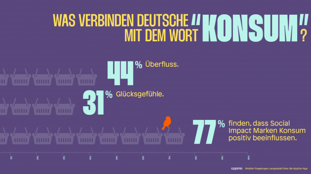 CSR und Purpose als Erfolgstreiber - Konsument:innen wollen Konsum mit einem positiven Gefühl verbinden - Quelle: Share